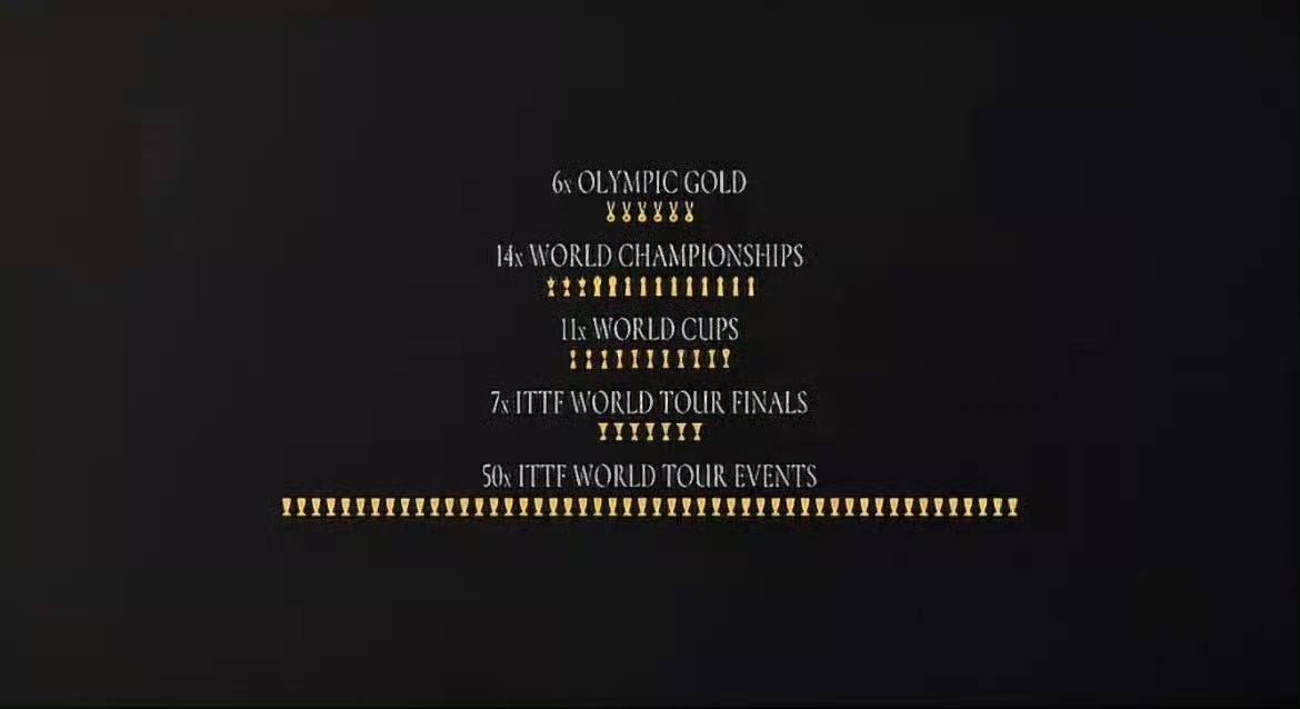 国际乒联称马龙是goat 无论是职业生涯的维度广度，还是获得的冠军数量和奖项，还