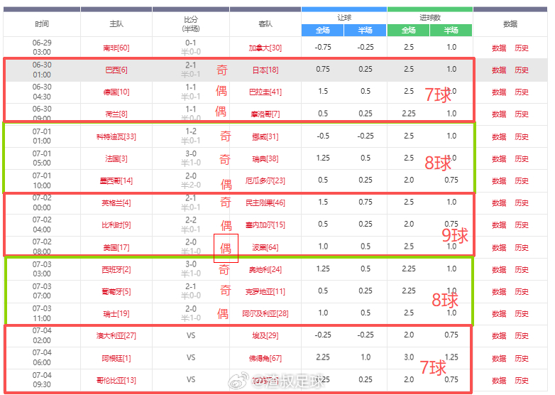 美加墨世界杯 世界杯玄学时间。今天奇数偶数分布应该是一个奇数 两偶数（沧海老哥提