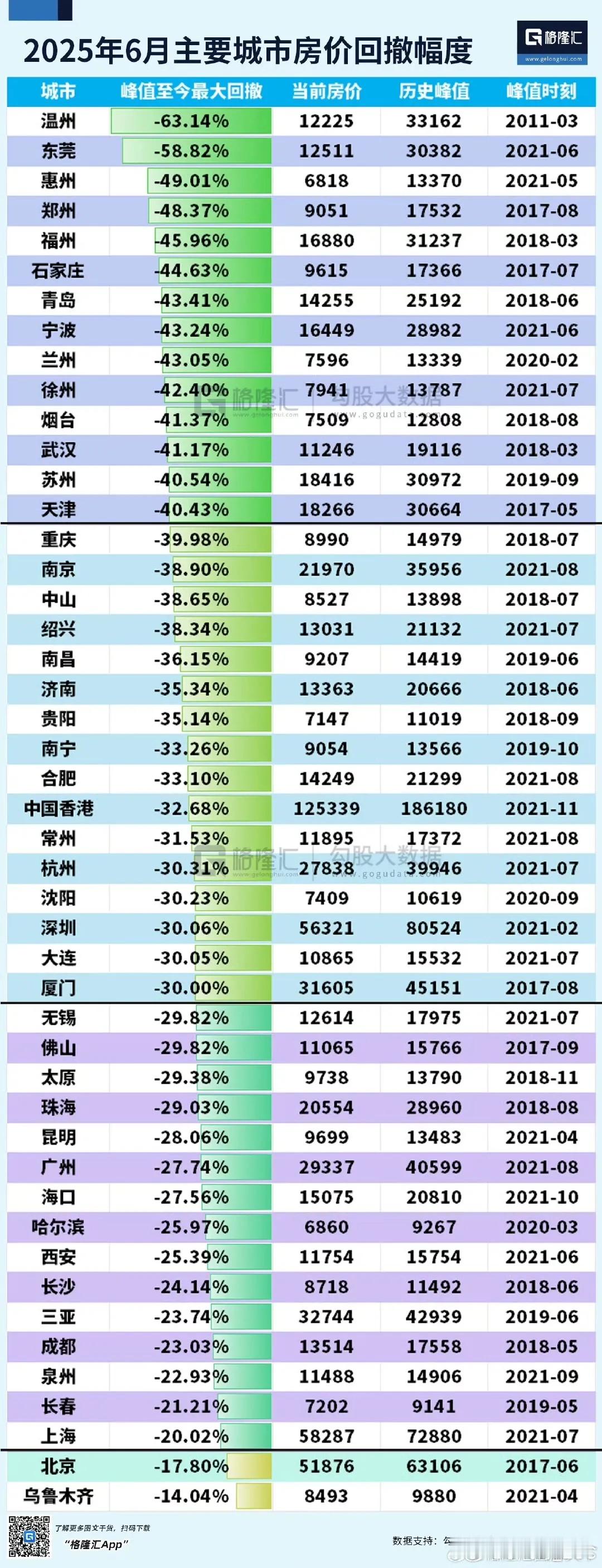 刚刷到张图，2025年6月主要城市房价回撤幅度温州63%[晕]北京和上海回撤幅度