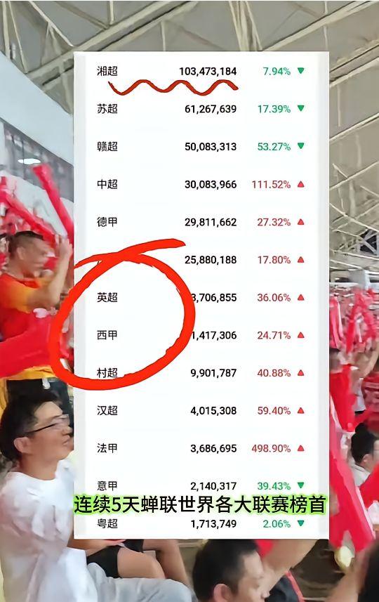 万万没想到湖南湘超居然是全球热度最高的足球联赛，甚至超过了江苏苏超，确实有点不可