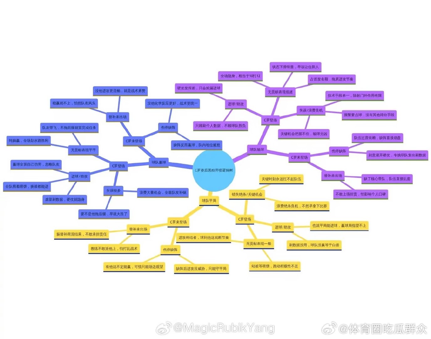 依旧逻辑正确 此图经典 C罗亚马尔MVP看名气还是综合评分 世界杯