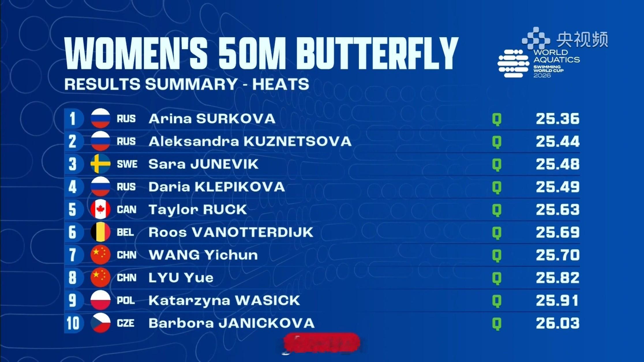短池游泳世界杯巴库站 女50蝶预赛🇷🇺Surkova 25.36🇷🇺Ku