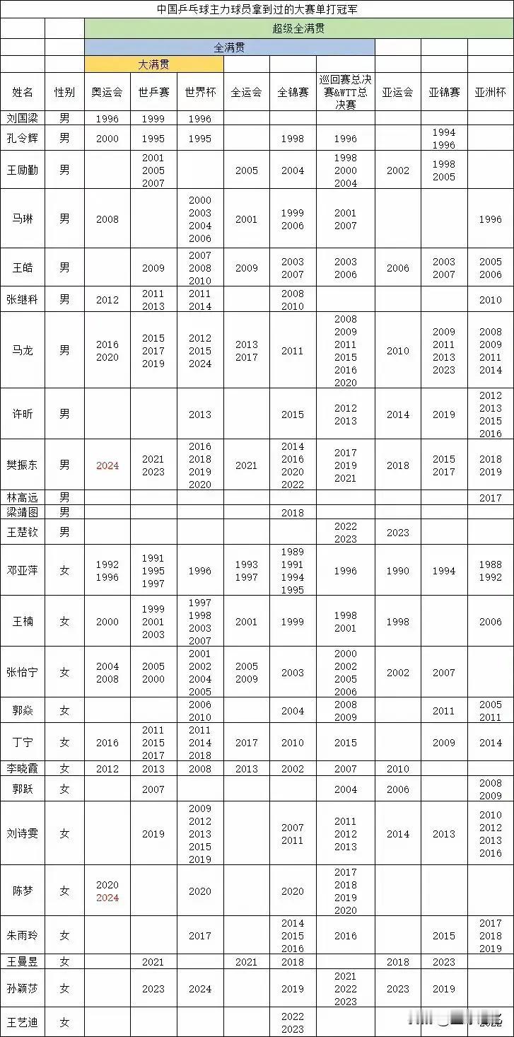 陈梦真是乒坛最罕见选手，人家都是差一枚奥运金牌无缘大满贯，她都已经奥运双冠了还没