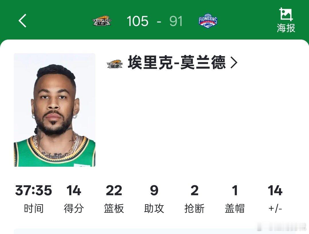 莫兰德今晚得到14分22篮板9助攻2抢断的准三双数据cba