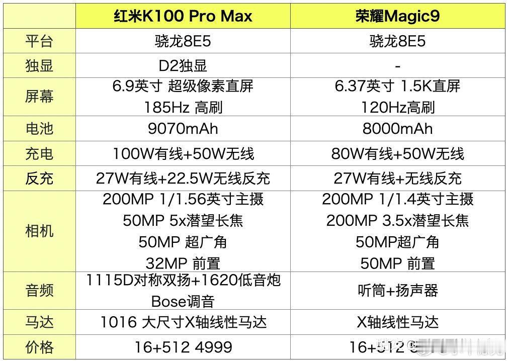 OK，新一代的安卓旗舰该发的也都全发完了。回过头来看，是不是越发觉得REDMI 