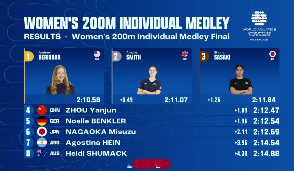 世界青年游泳锦标赛 女200混决赛🇺🇸Derivaux 2:10.58🇬?