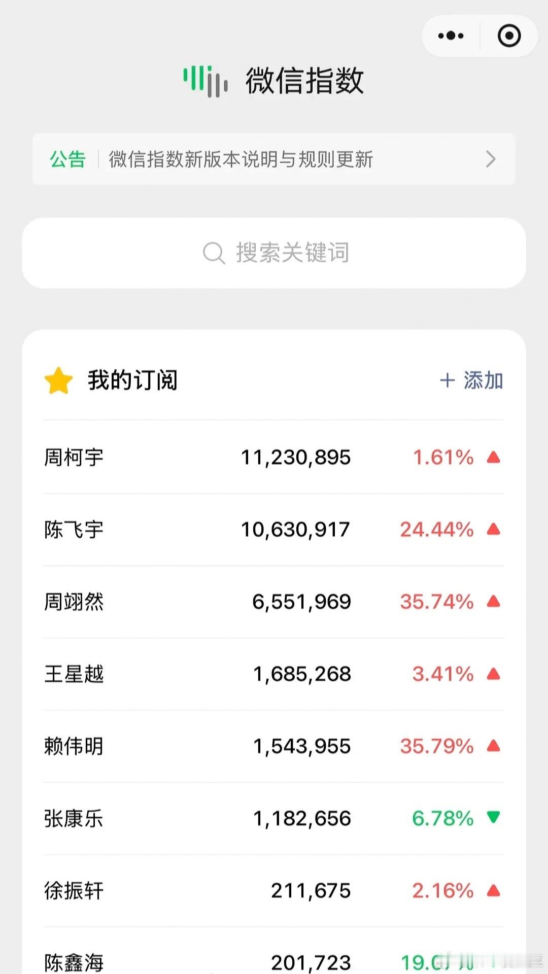 00🥜微指，00🥜也开始卷了～～你看好谁周柯宇、陈飞宇、周翊然、王星越赖伟明