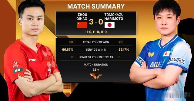 周启豪3：0战胜嚣张的张本智和！
WTT大满贯北京站，今天中午1/8决赛
周启豪