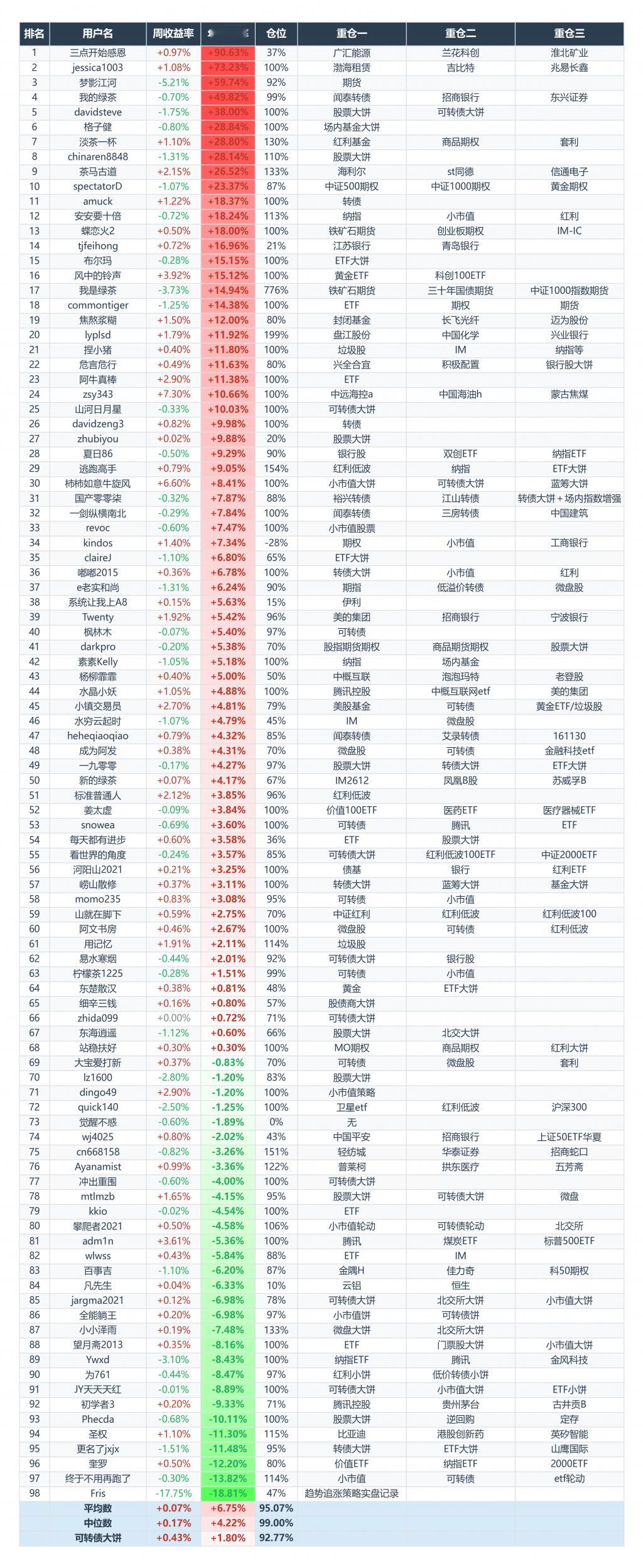 本周+0.4%，今年+11.8%。A股美股指数都跌了一些，不知道怎么搞净值还稍微