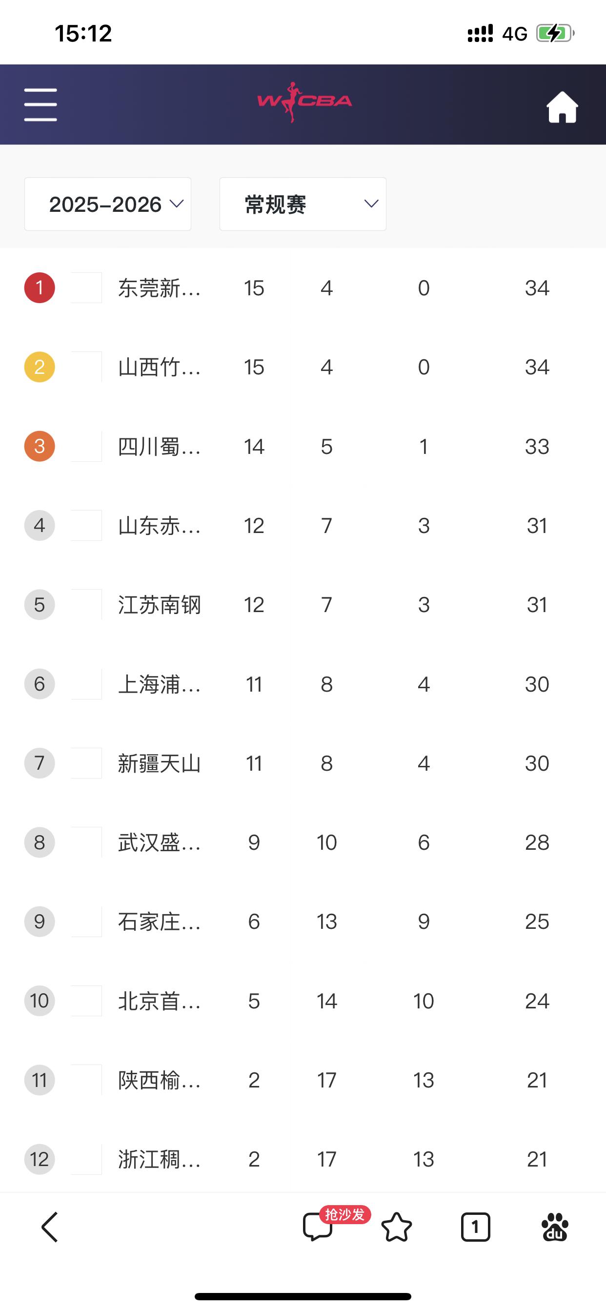WCBA常规赛现在是很多各俩队伍互争排名

例如，A组榜首现在是东莞女篮和山西女