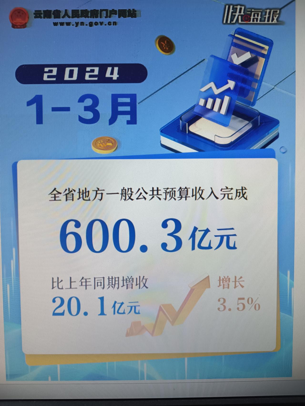 同比增长3.5%！云南省2024年1-3月份地方一般公共预算收支数据新鲜出炉。
