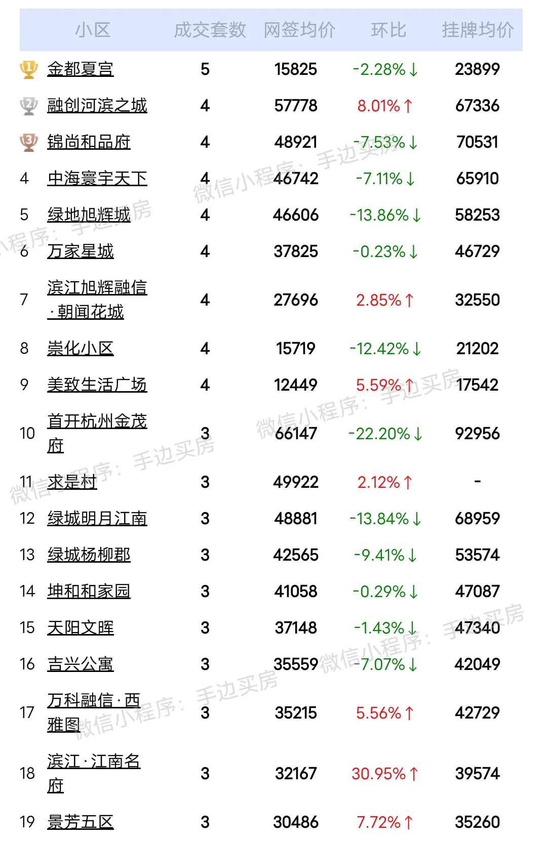 24年7月1号~7号杭州二手房成交量排行榜！ 看看你家小区上榜了吗？ ...
