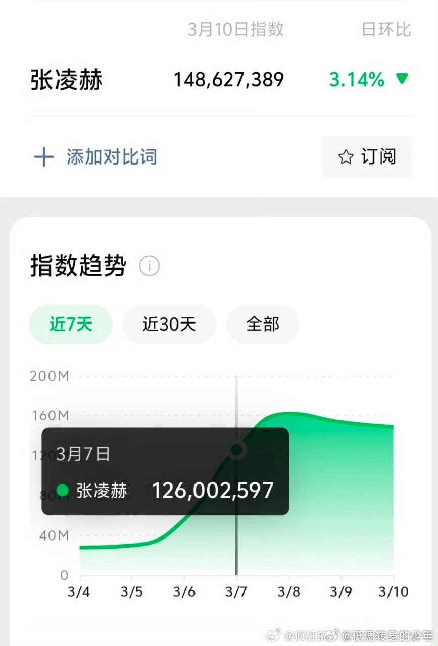 张凌赫微指连续四天破亿《逐玉》第五日拉新继续断层登顶，无压制可见第五日涨幅依旧很