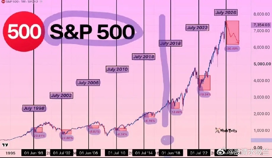 标普500指数距离64年来最危险的窗口期仅剩几天。自1962年以来，每一次中期选
