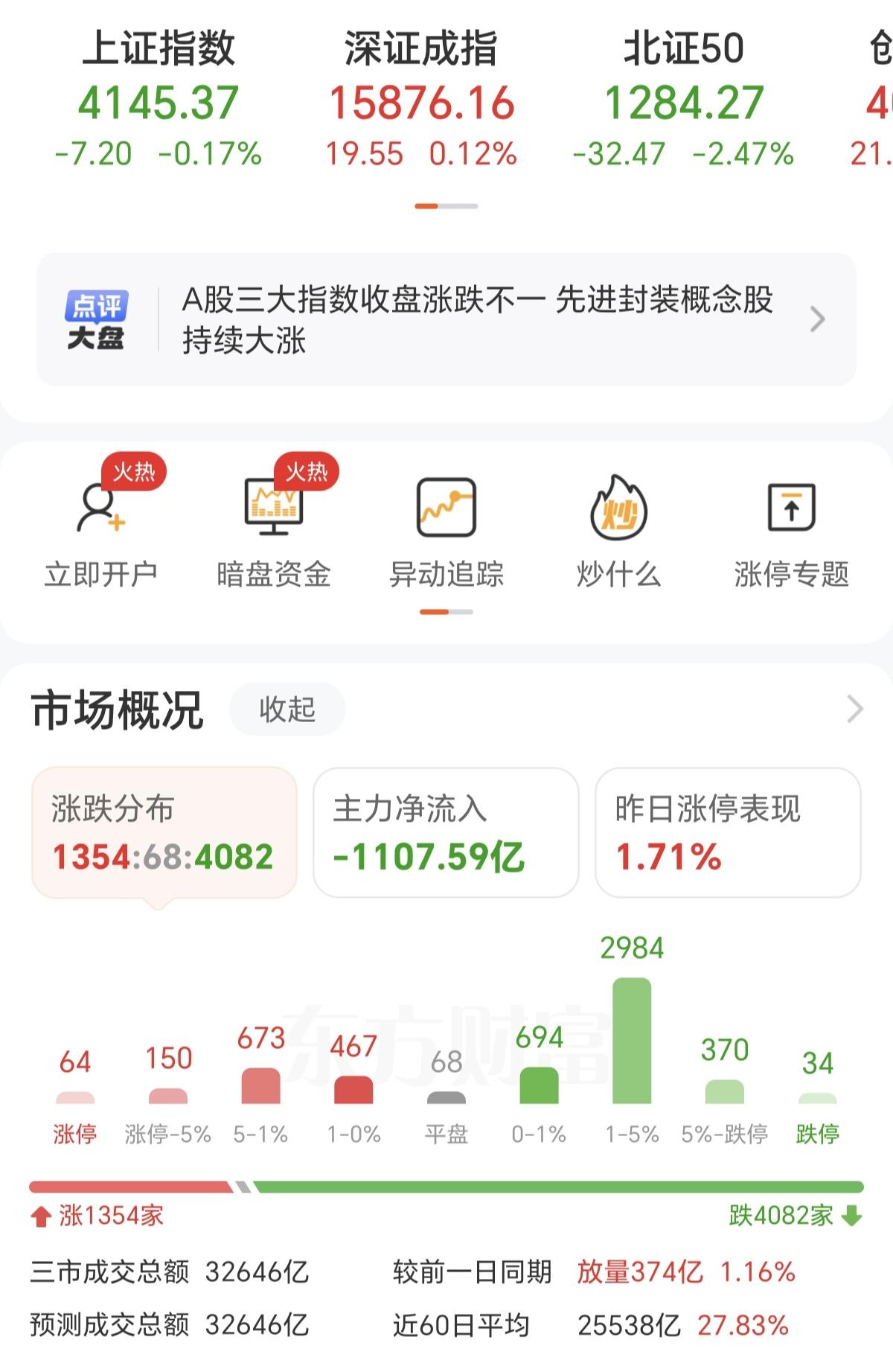 现在的A股操作难度太大，全天又是4082家个股下跌，如果你今没有在有色金属里和半