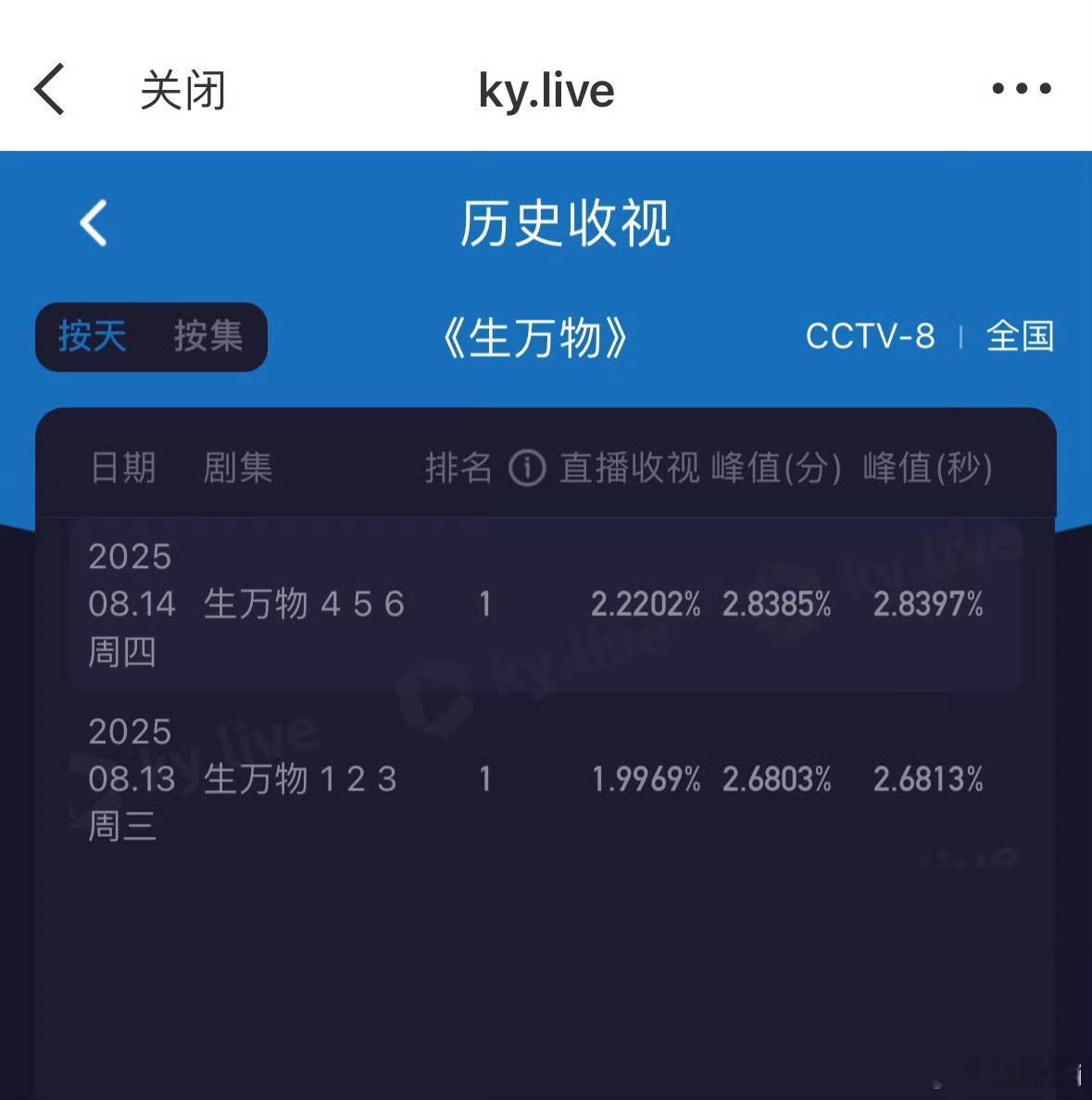生万物一天播两集的话就直接奔着年冠去了 ​​​