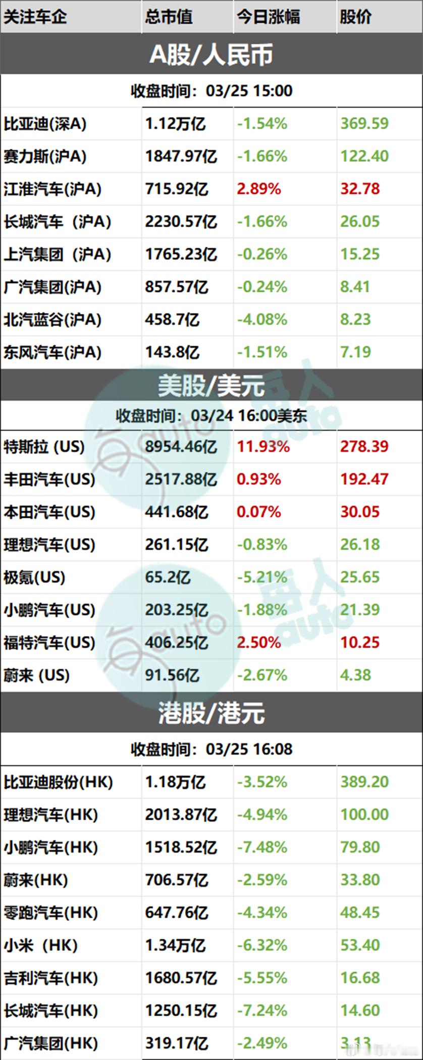 【收盘时刻丨03月25日部分上市车企收盘时刻】 ​​​