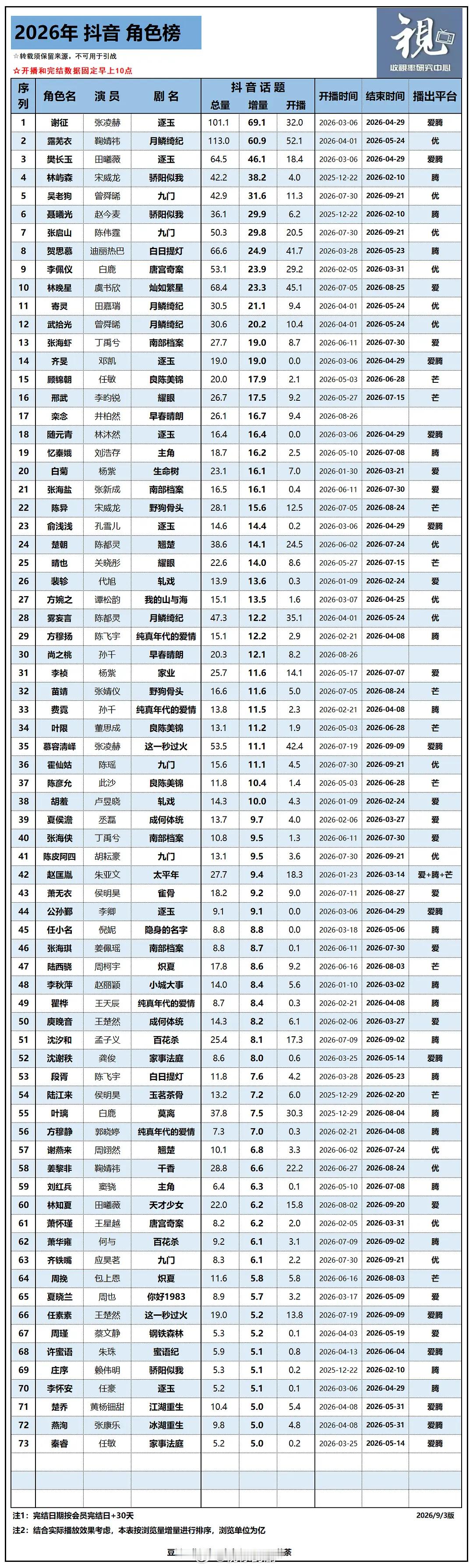 2026年剧集抖音角色话题增量【9.3更】增量超过20亿的🈶：张凌赫、鞠婧祎、