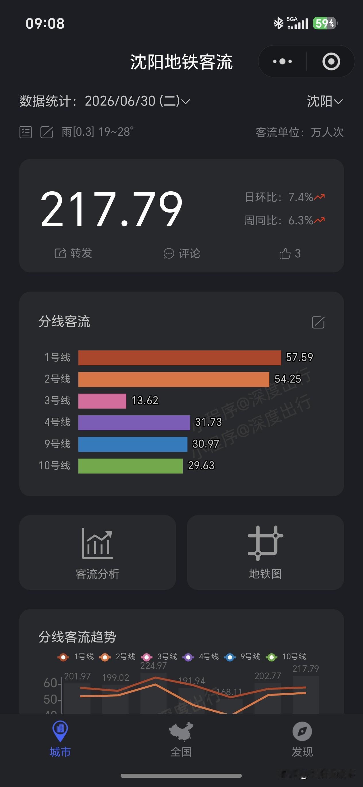 爆了！沈阳地铁3号线彻底逆袭！3天客流翻倍，即将跻身全市前三🔥

谁能想到！曾