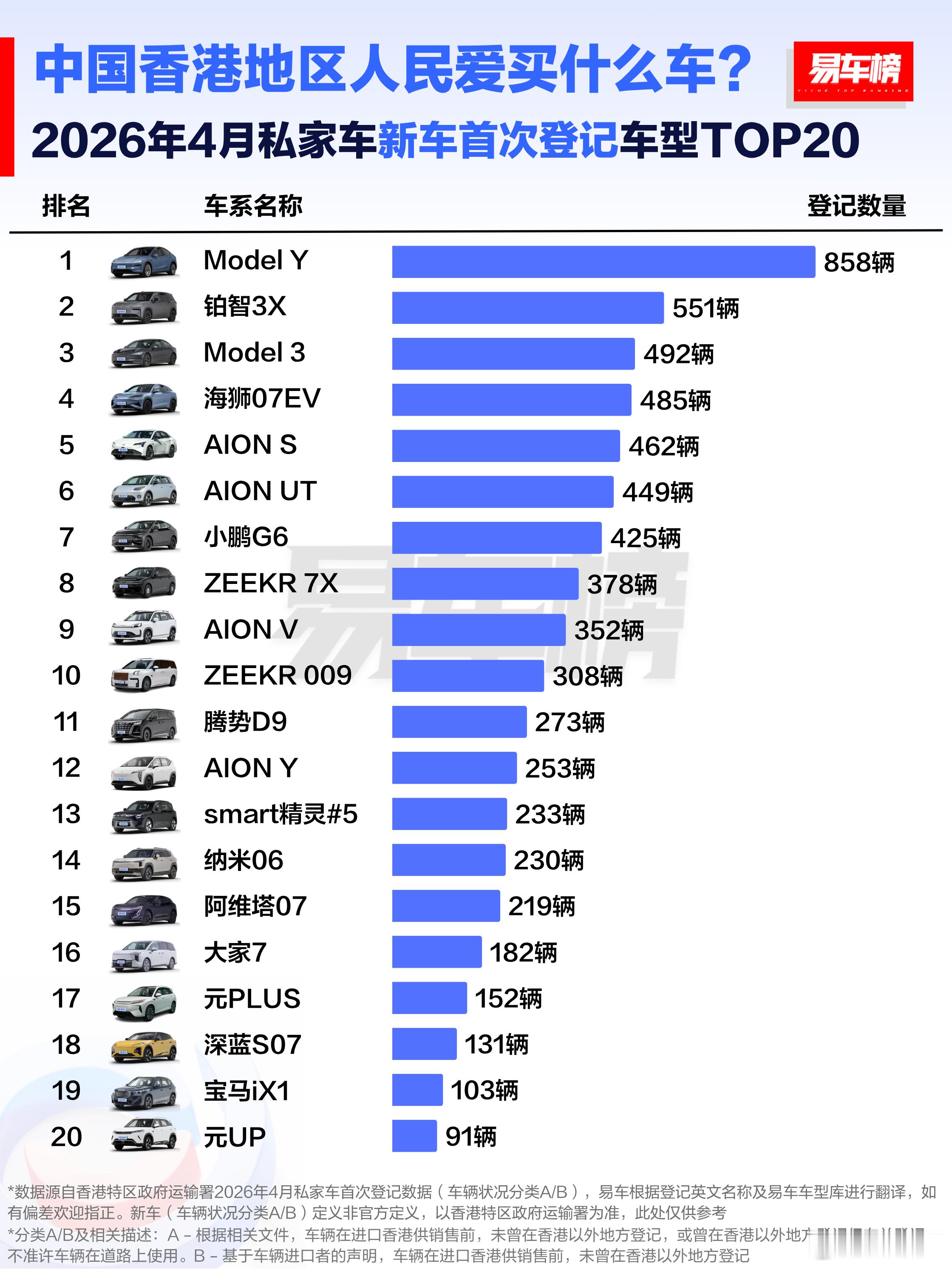 香港地区算是新能源出海的一个桥头堡吧，在香港4月私家车新车首次登记车型TOP20