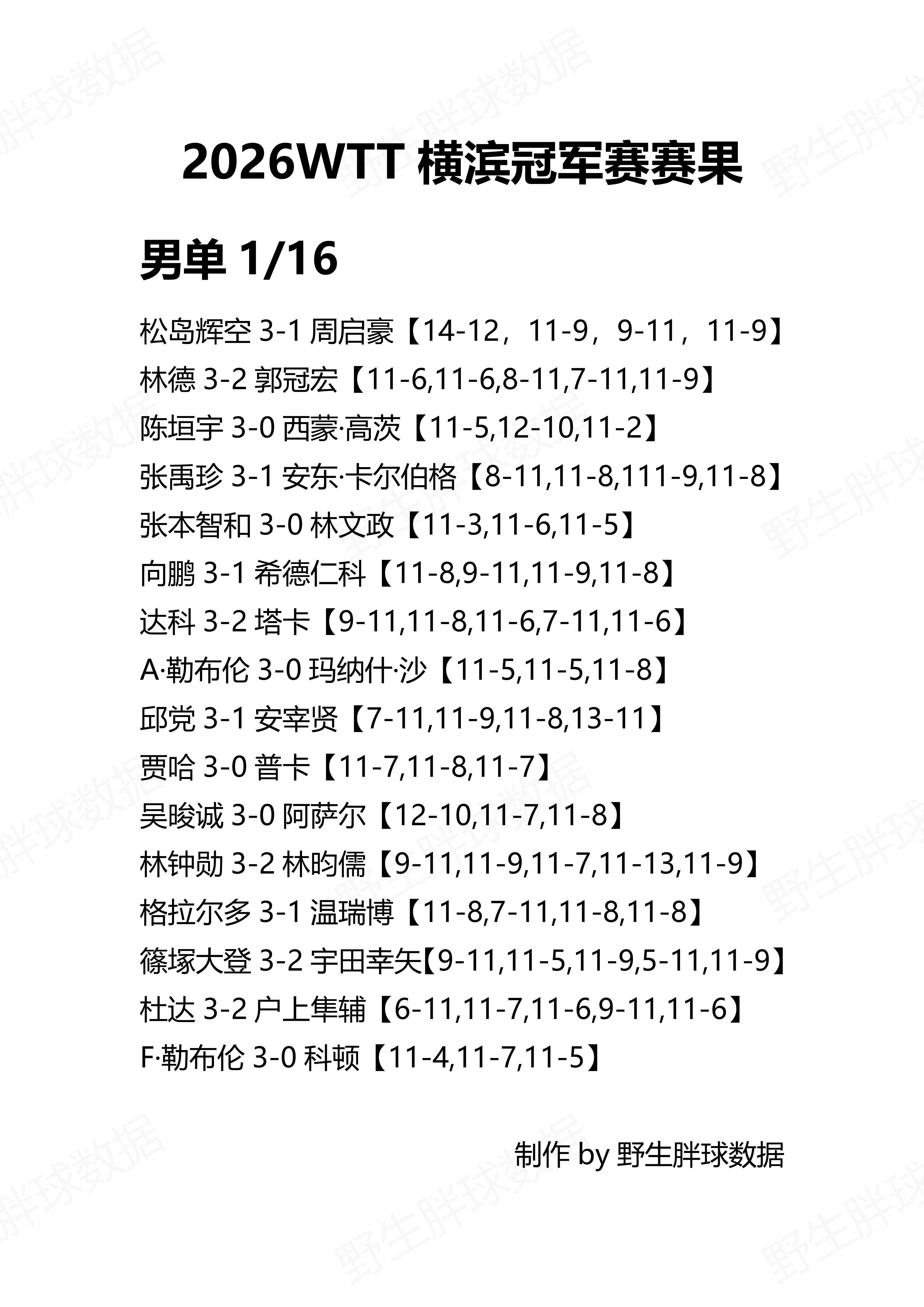 WTT横滨冠军赛2026 2026WTT横滨冠军赛赛果更新男单1/16：松岛辉空