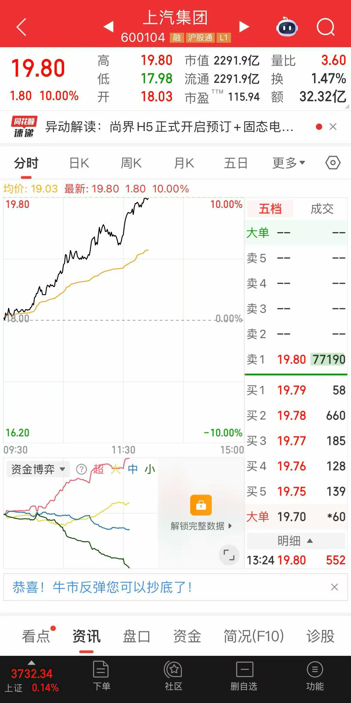 上汽涨停了但我早就清仓了怎么办[泪]哭死…. ​​​
