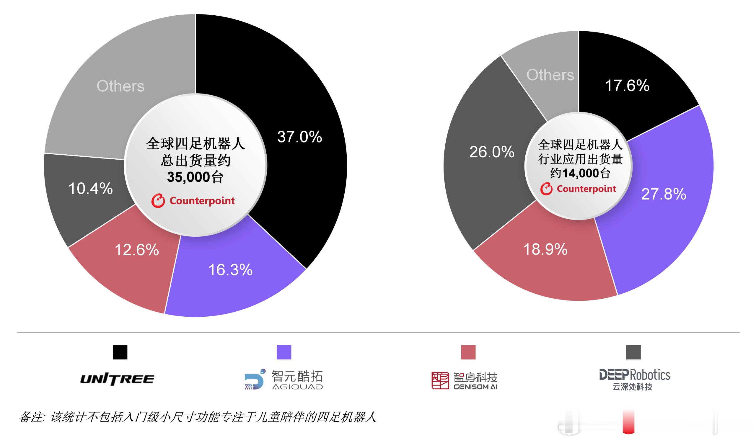 人形机器人直接应用工业商业场景还是比较难，但四足机器人这块就强不少，厂商之间的竞