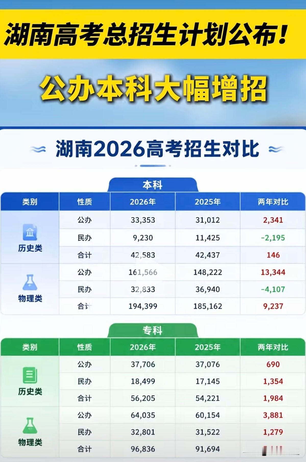 2026年湖南省高考招生计划已公布。
与2025年相比，今年湖南公办本科显著扩招