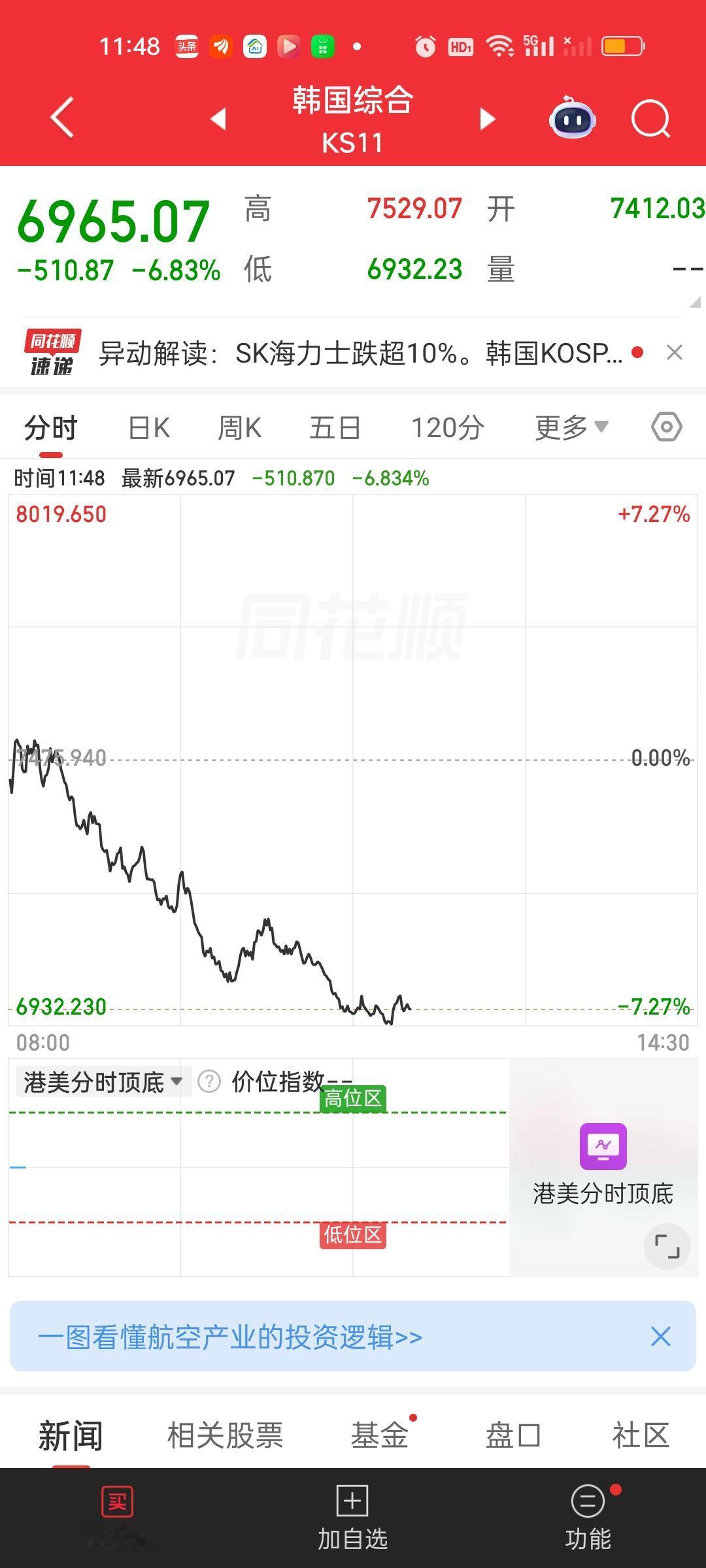 韩国股市暴跌近7%，再次引发熔断。日本股市暴跌1300点，它倆怎么可能对我们没有