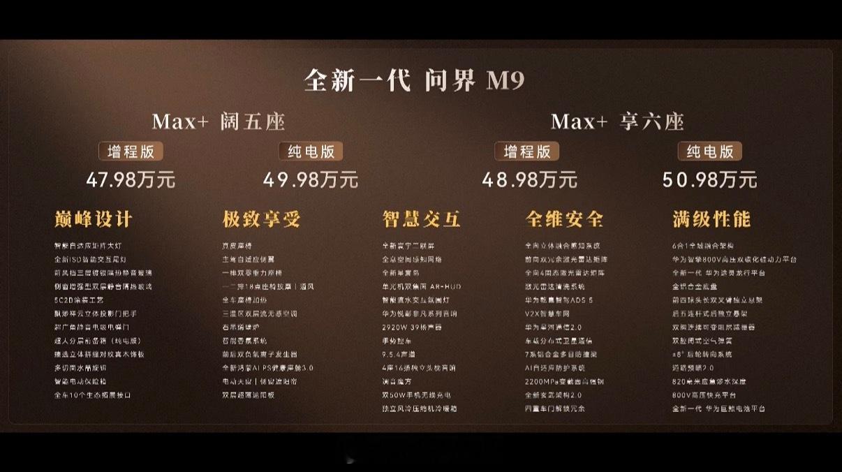 全新一代问界M9系列价格方面：Max+版（阔五座/享六座）：增程版47.98万起