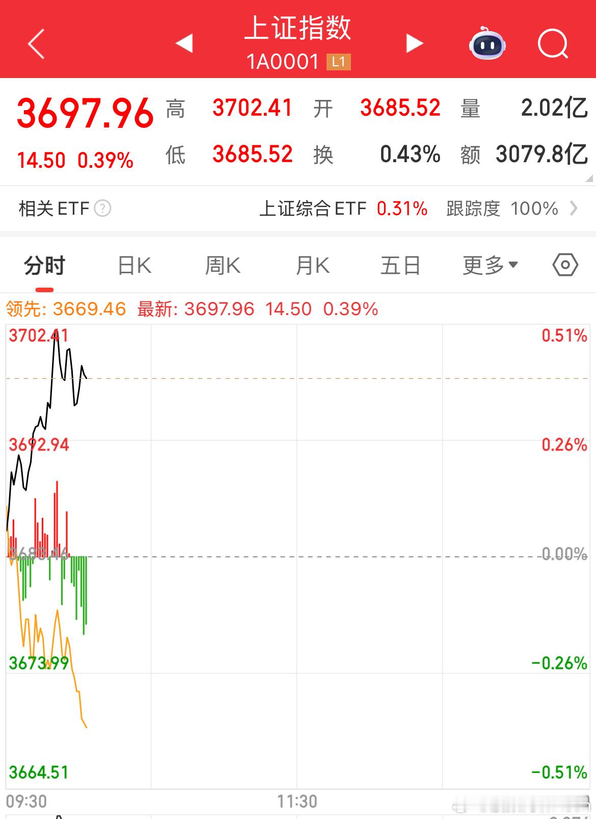 黄白线反着走，这是玩哪出，指数创新高，一看账户亏不少钱[二哈] ​​​