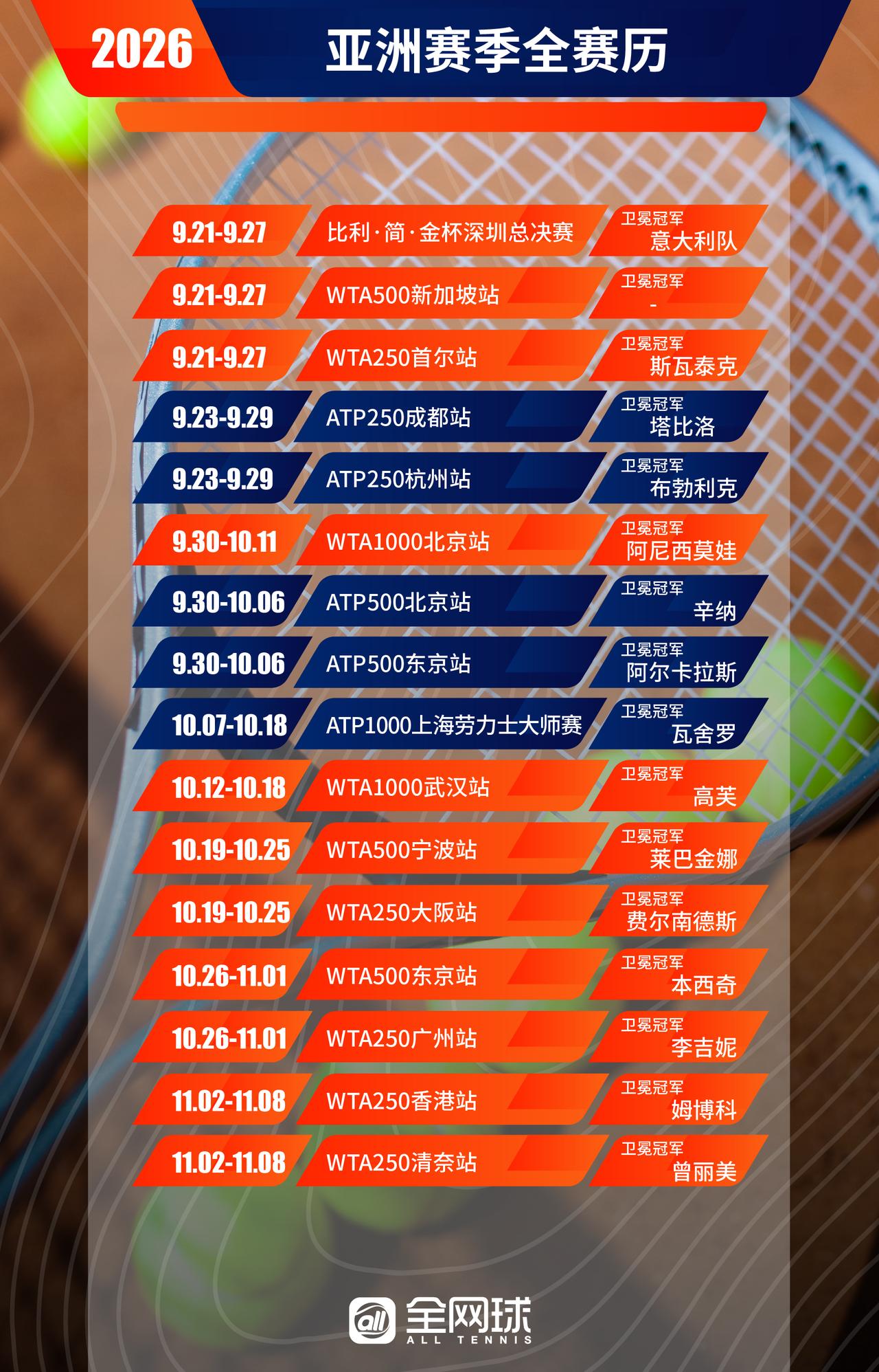 收藏保存‼️2026网球亚洲赛季完整赛历✅
2026网球亚洲赛季本周正式开启，为