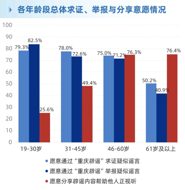 2026年“重庆辟谣”知晓率调查报告