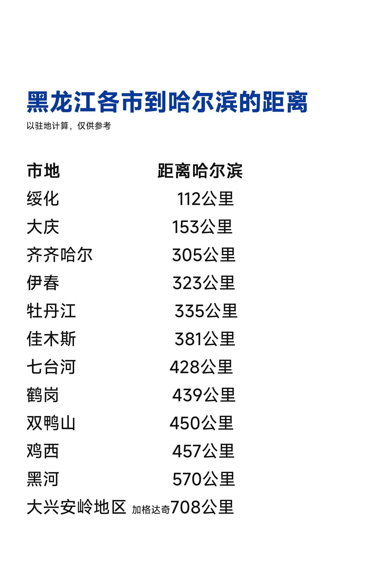 黑龙江省各市到哈尔滨的距离