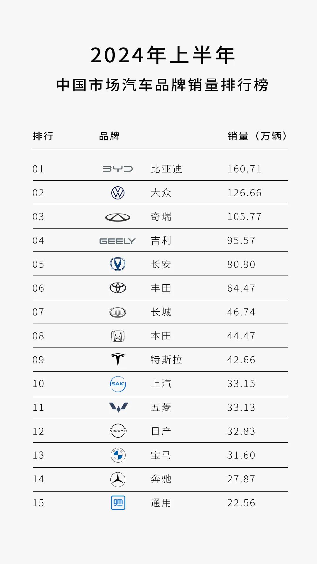 上半年车企销量数据一出，谁在沙滩上一目了然了！

2024上半年汽车销量有种让人