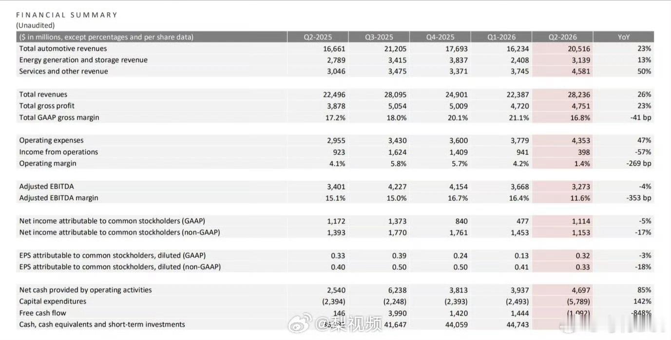 特斯拉二季度业绩：交付48.01万辆，同比+25%营收282.4亿美元 ≈191
