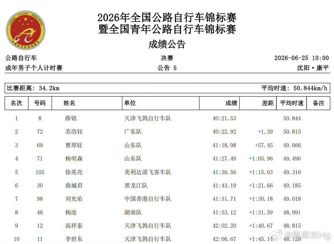 恭喜蛙哥再次守银成功 差不到2秒就摄金了期待下次冲击金牌成功hg的自行车收集