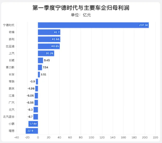 李书福谈价格战终将让车企倒闭 是这样的，价格战终将让车企倒闭。所以，大家能不能别