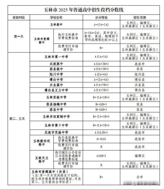投档分数线出来了！！
广西玉林市学子看过来~
今天，玉林市教育局公布玉林2025