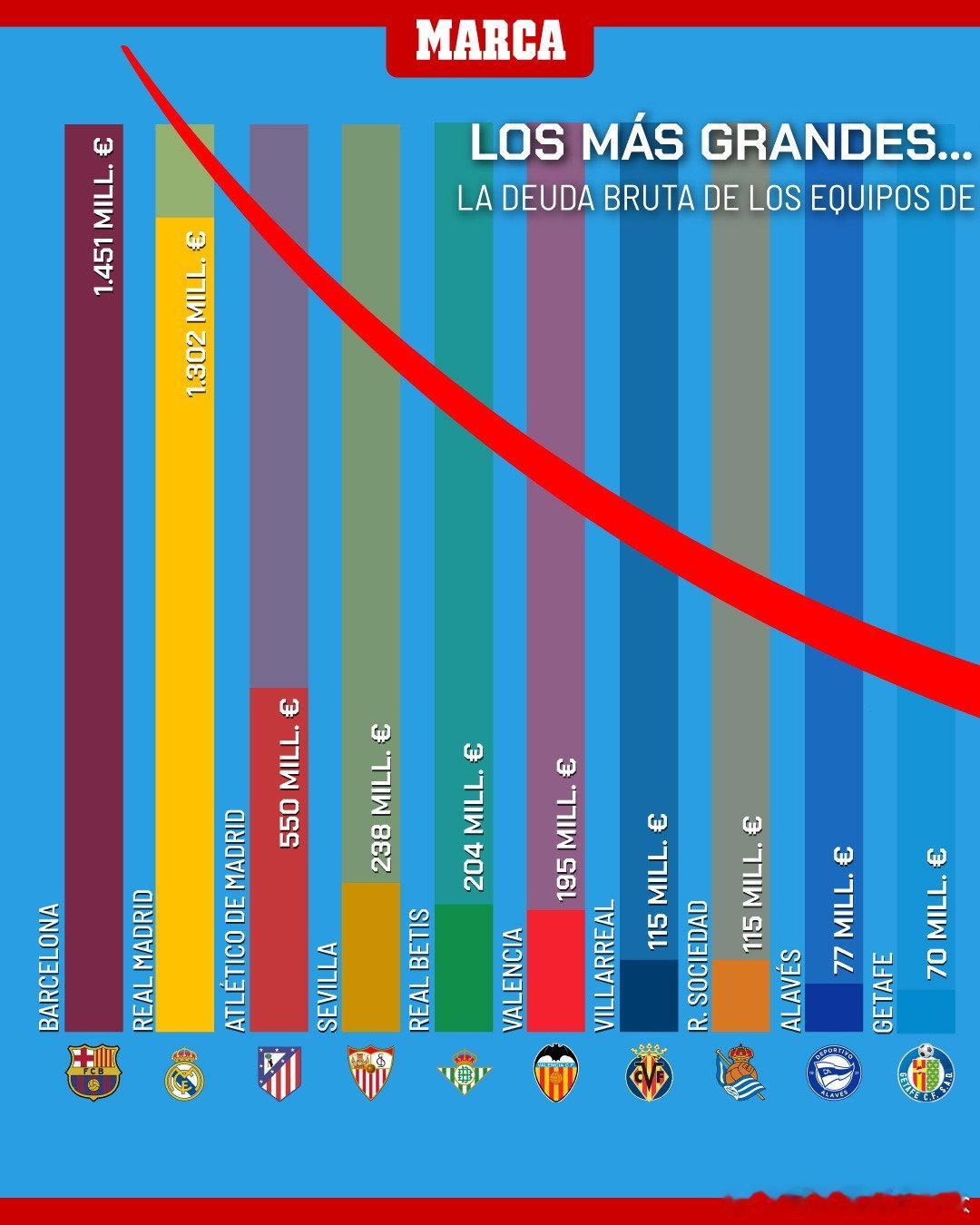 根据《金融时报》的数据，所有西班牙俱乐部的总债务⬇️皇马  cr：皇家马德里资讯