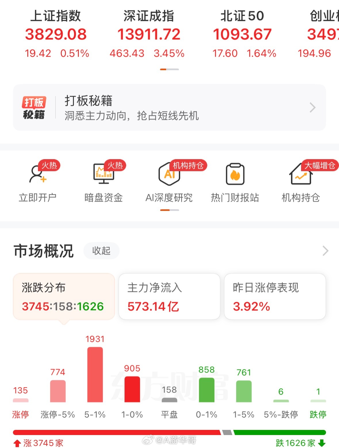 下午终于放量了，这是好事儿，信心恢复了一点！慢慢积攒人气吧！跌时都是鬼故事，涨时