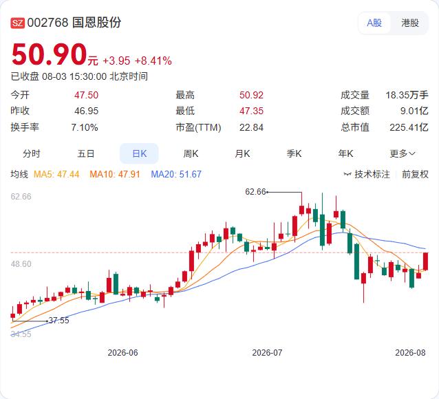 1.30亿回购股份正式注销！国恩股份总股本减至4.37亿股，每股含金量被动提升