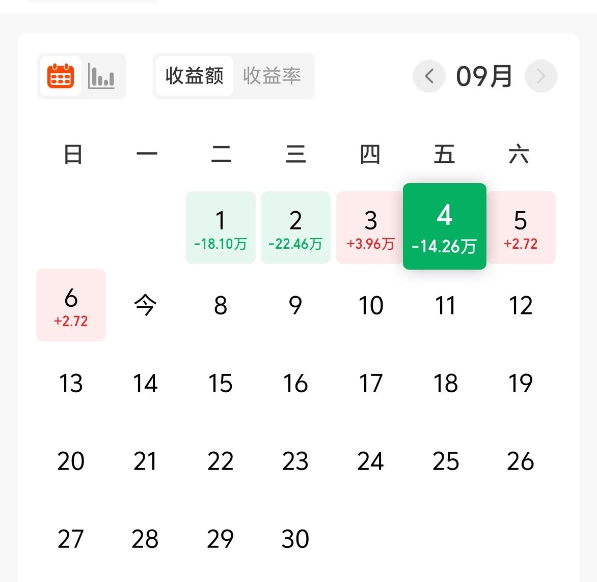 上周五基金－14W，累计742W。
因为美联储加息的概率上移，上周市场就基本处于