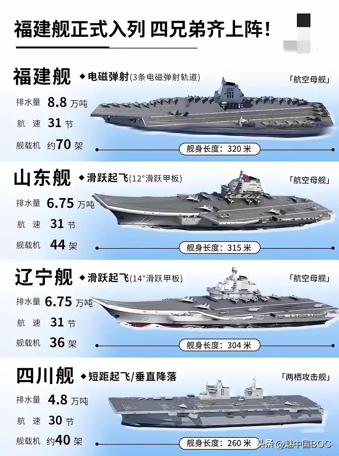 太提气了！中国航母“四兄弟”全家福曝光，一个比一个硬核！

看看这阵容，真是让人