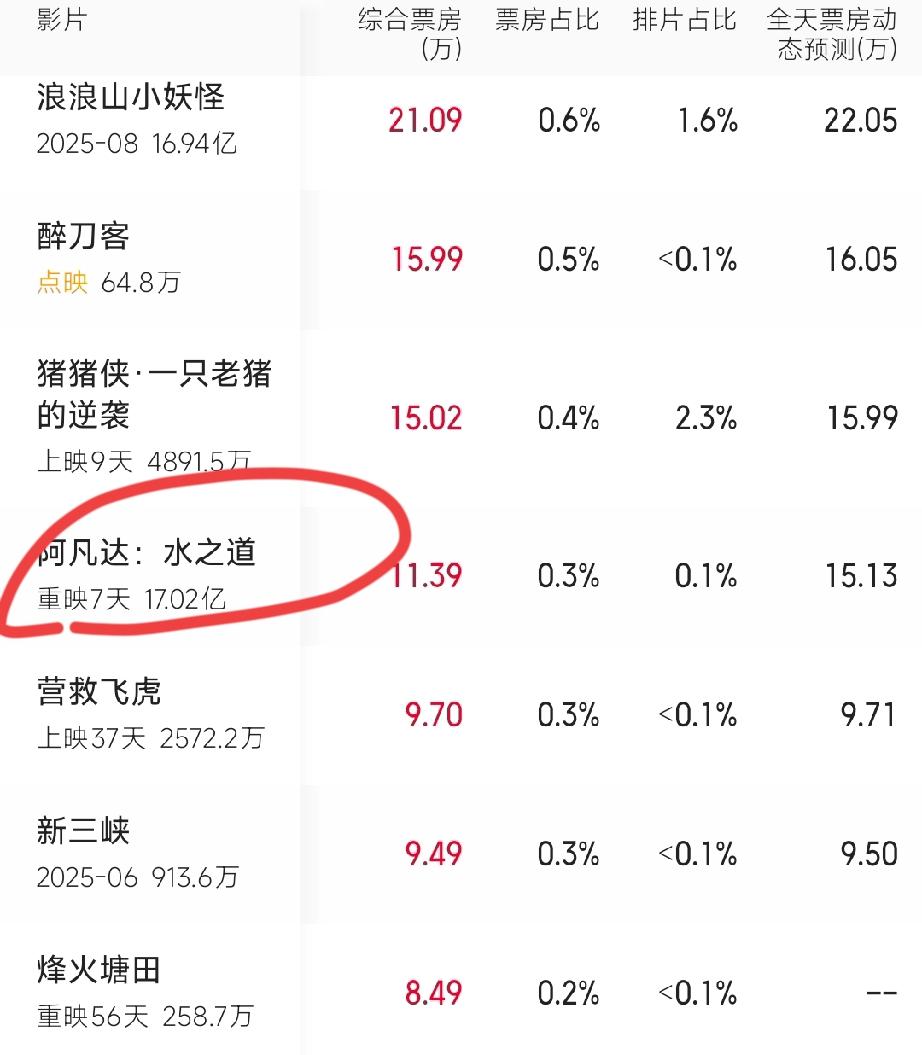 发现一个很奇怪的现象，《阿凡达》第一部首映票房约13.4亿元，重映累计斩获超3.