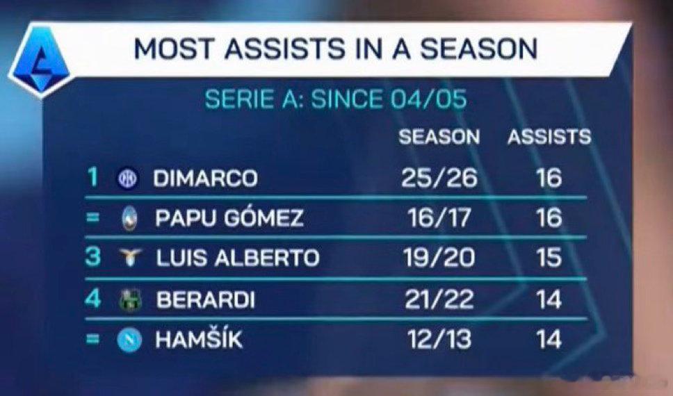 另一方面 迪马尔科本赛季已经贡献了16次助攻国际米兰3连胜国际米兰3比0卡利亚里