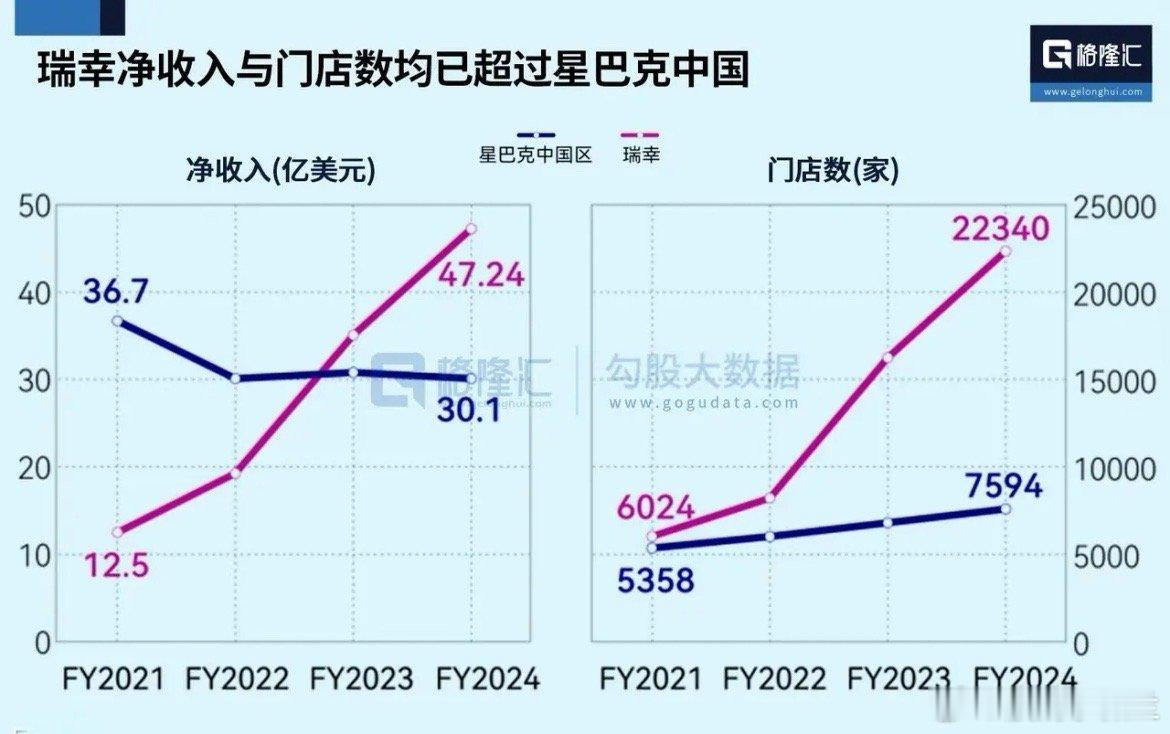 2021年，瑞幸净收入达12.5亿美元，门店数量为6024家；2021年，星巴克
