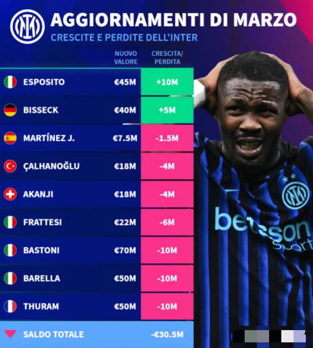 表现不佳的“铁证”！德转意甲球队和球员身价更新，国际米兰全队身价下降4.6%，但