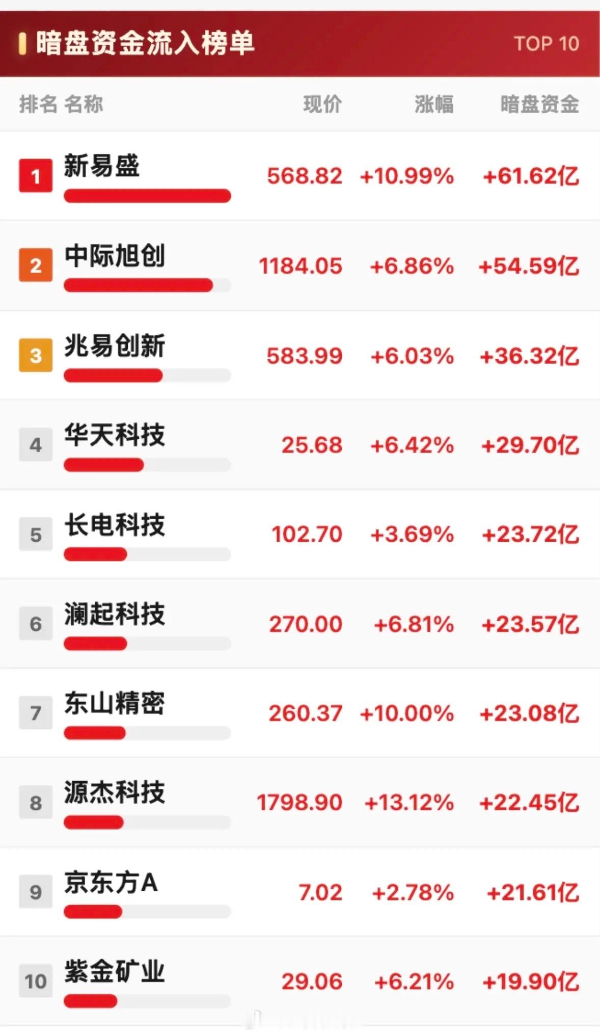 7月14日主力暗盘资金净流入与净流出榜TOP10，揭秘十大股票暗流！7月14日股