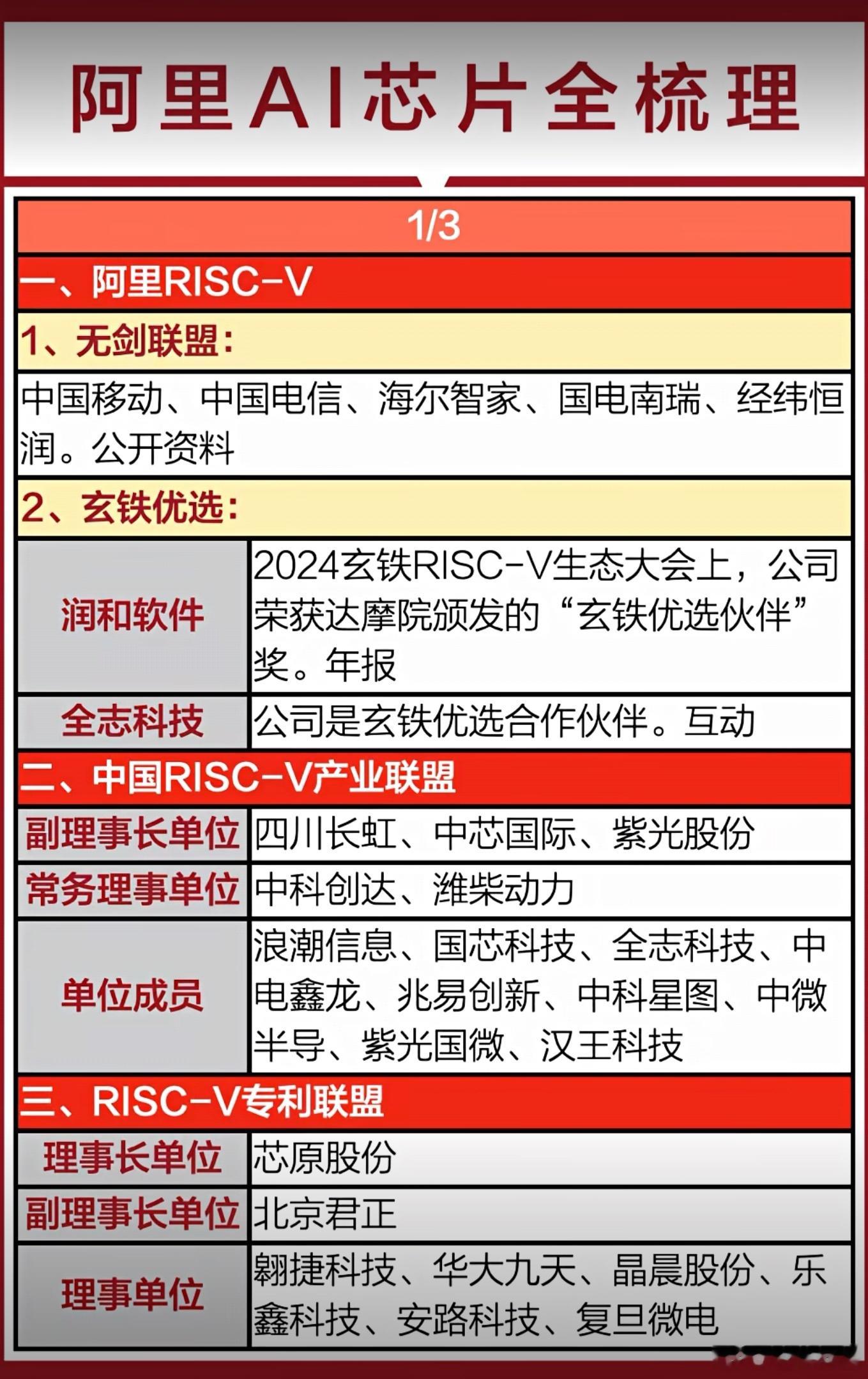 📌阿里AI芯片全面梳理汇总11月13日消息，阿里巴巴已启动“千问”项目，全面对